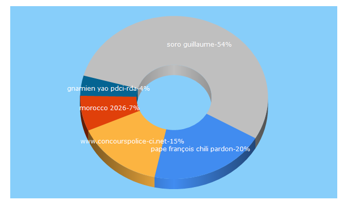 Top 5 Keywords send traffic to echomatinal.com