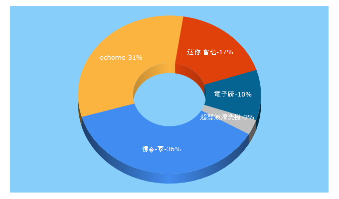 Top 5 Keywords send traffic to echome.com.hk