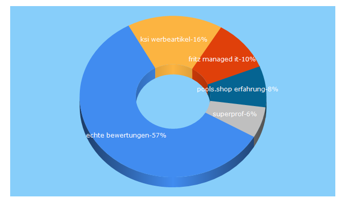 Top 5 Keywords send traffic to echte-bewertungen.com