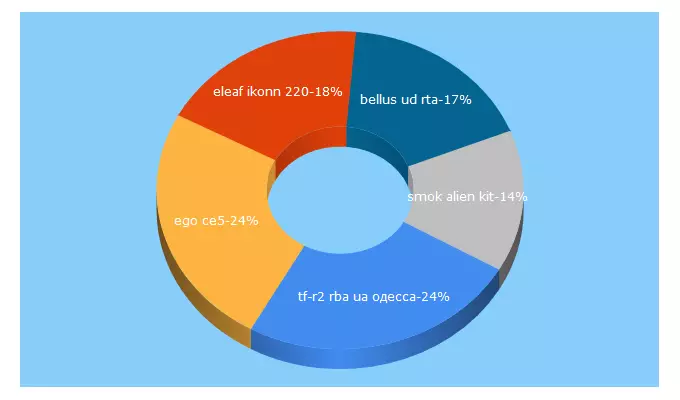 Top 5 Keywords send traffic to ecigarette.in.ua