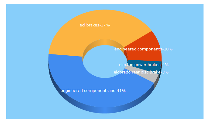 Top 5 Keywords send traffic to ecihotrodbrakes.com