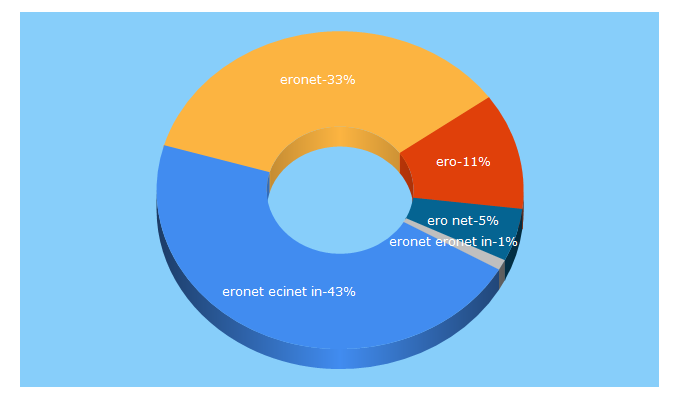 Top 5 Keywords send traffic to ecinet.in