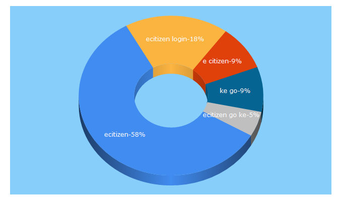 Top 5 Keywords send traffic to ecitizen.go.ke