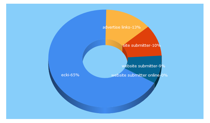 Top 5 Keywords send traffic to ecki.com