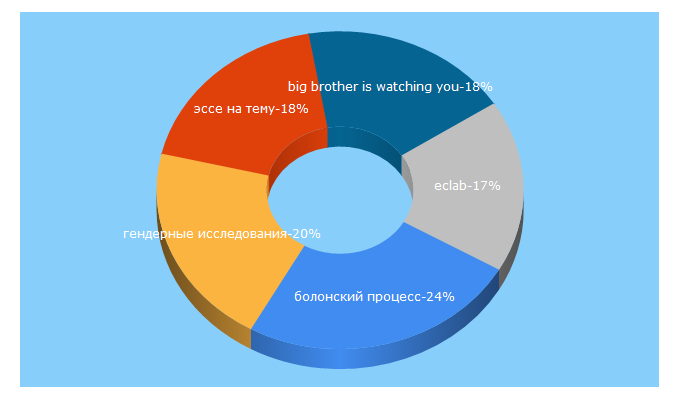 Top 5 Keywords send traffic to eclab.by