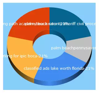 Top 5 Keywords send traffic to eclassifiedads.org