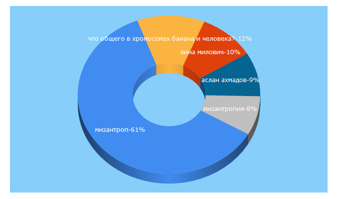 Top 5 Keywords send traffic to eclectic-magazine.ru