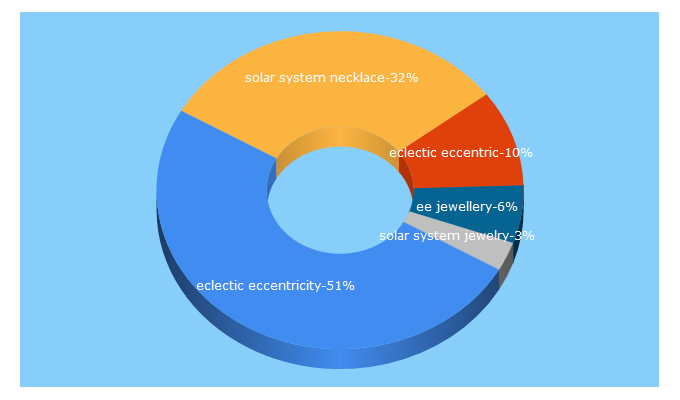 Top 5 Keywords send traffic to eclecticeccentricity.bigcartel.com