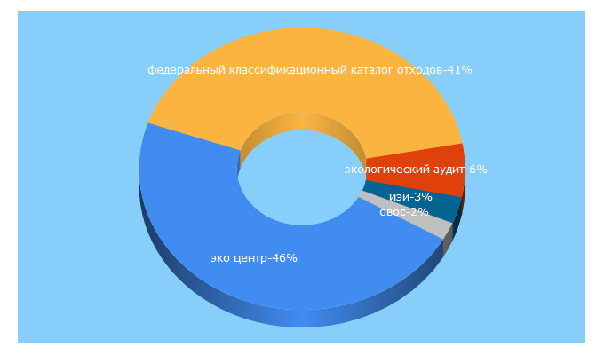 Top 5 Keywords send traffic to eco-c.ru