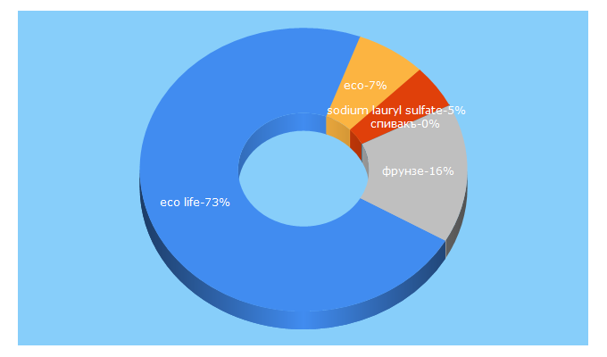 Top 5 Keywords send traffic to eco-life.kg