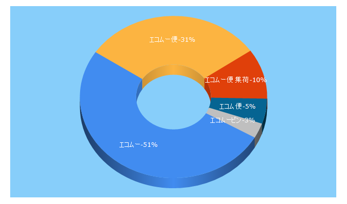 Top 5 Keywords send traffic to eco-moving.net