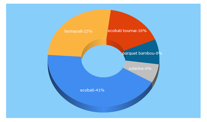 Top 5 Keywords send traffic to ecobati.be