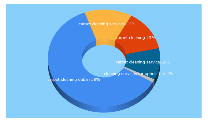 Top 5 Keywords send traffic to ecocleansolutions.ie