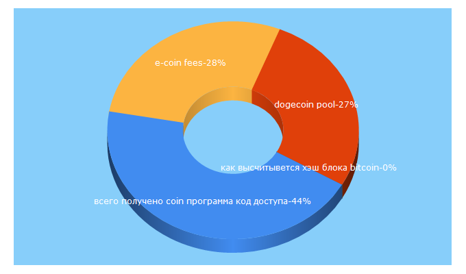 Top 5 Keywords send traffic to ecoin.zone