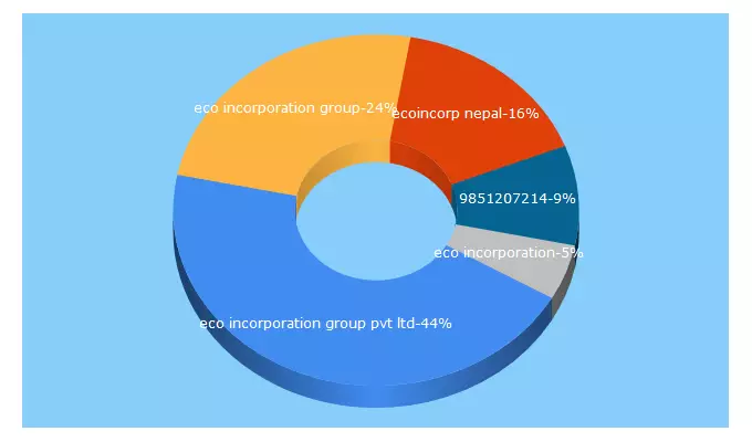 Top 5 Keywords send traffic to ecoincorporation.com