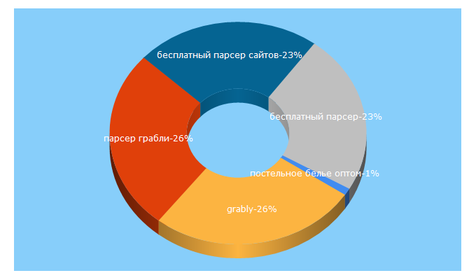 Top 5 Keywords send traffic to ecolan37.ru