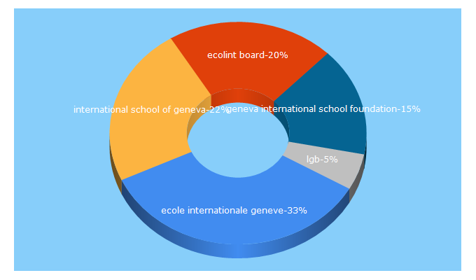 Top 5 Keywords send traffic to ecolint.ch