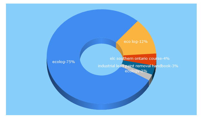 Top 5 Keywords send traffic to ecolog.com