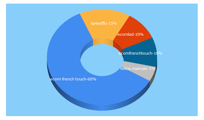 Top 5 Keywords send traffic to ecomfrenchtouch.fr