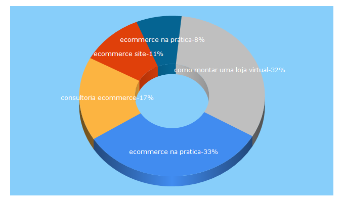 Top 5 Keywords send traffic to ecommerce-pratica.com.br