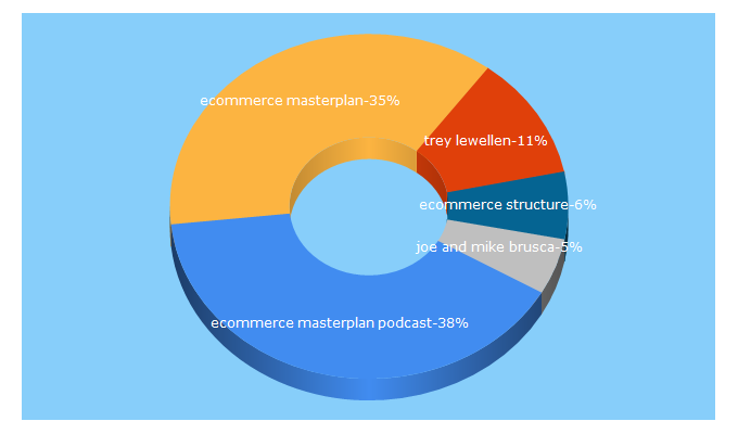 Top 5 Keywords send traffic to ecommercemasterplan.com