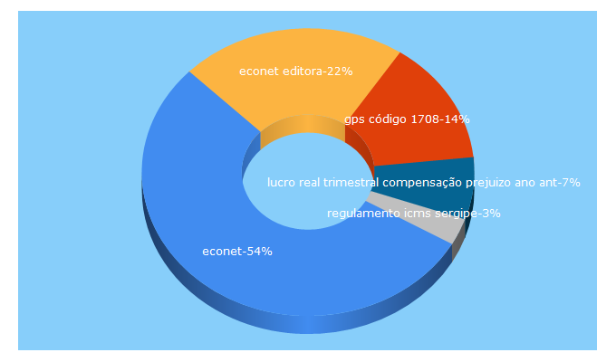 Top 5 Keywords send traffic to econeteditora.com.br