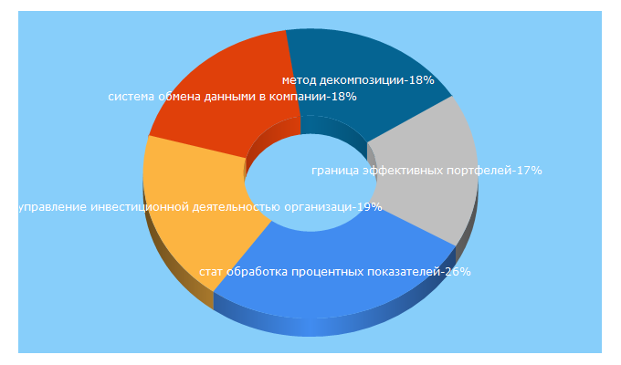 Top 5 Keywords send traffic to economy-ru.info