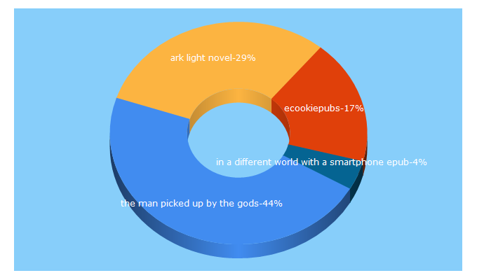 Top 5 Keywords send traffic to ecookiepubs.wordpress.com