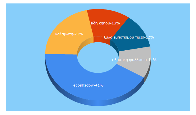 Top 5 Keywords send traffic to ecoshadow.gr