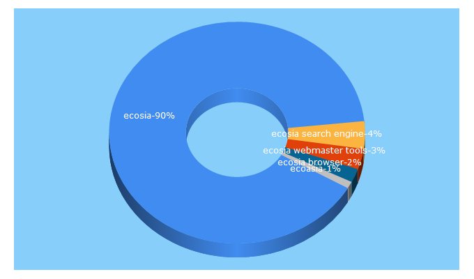 Top 5 Keywords send traffic to ecosia.org