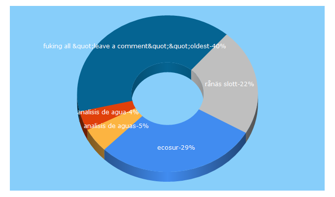 Top 5 Keywords send traffic to ecosurlaboratorios.com