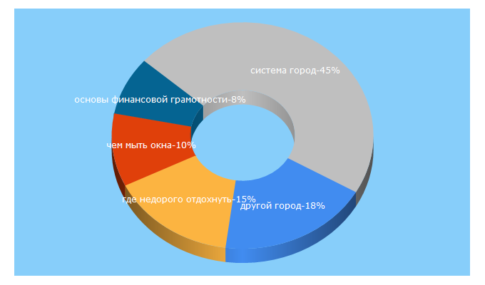 Top 5 Keywords send traffic to ecotonkosti.ru