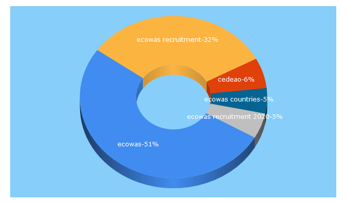 Top 5 Keywords send traffic to ecowas.int