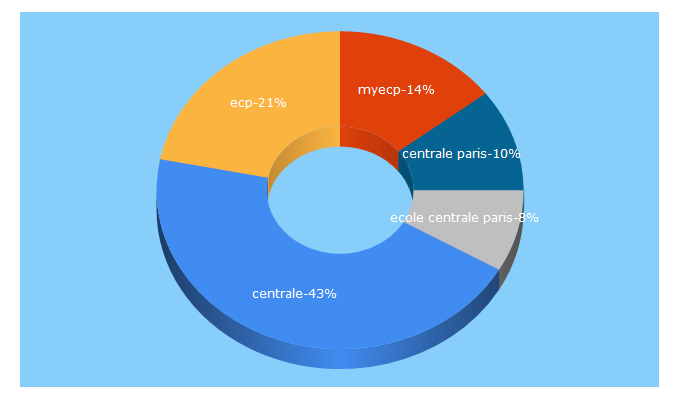 Top 5 Keywords send traffic to ecp.fr