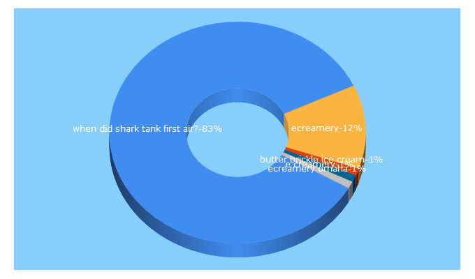 Top 5 Keywords send traffic to ecreamery.com