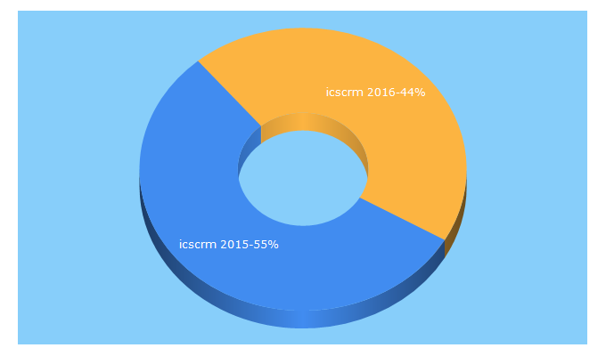 Top 5 Keywords send traffic to ecscrm2016.org