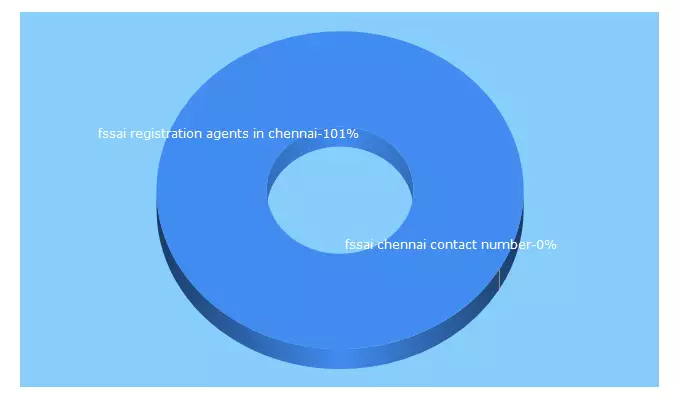 Top 5 Keywords send traffic to ecsgroups.net