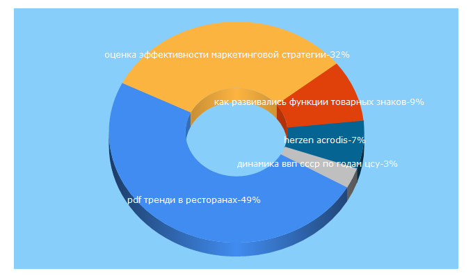 Top 5 Keywords send traffic to ecsn.ru