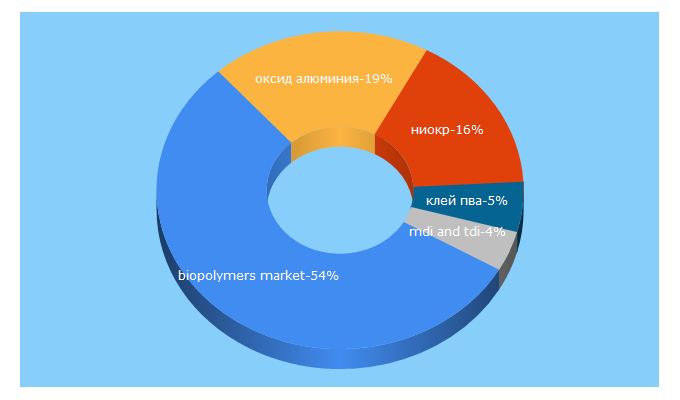 Top 5 Keywords send traffic to ect-center.com