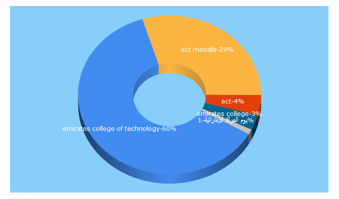 Top 5 Keywords send traffic to ect.ac.ae