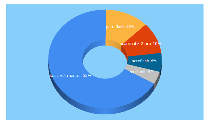 Top 5 Keywords send traffic to ecutools.eu