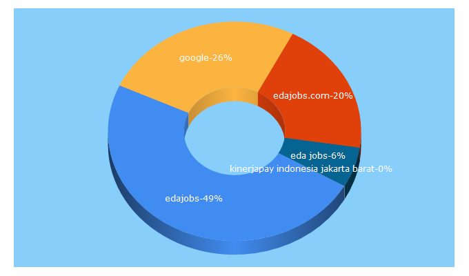 Top 5 Keywords send traffic to edajobs.com