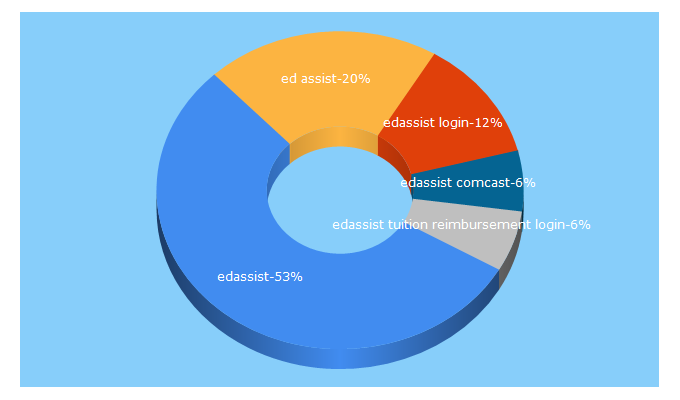 Top 5 Keywords send traffic to edassist.com