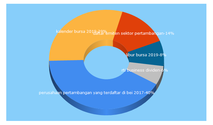 Top 5 Keywords send traffic to eddyelly.com