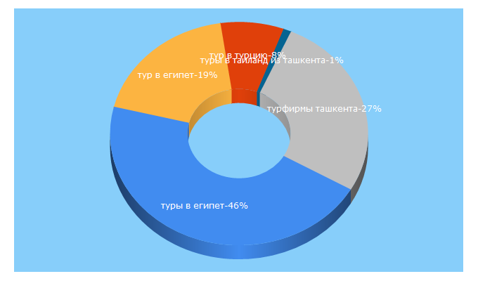 Top 5 Keywords send traffic to edem.uz