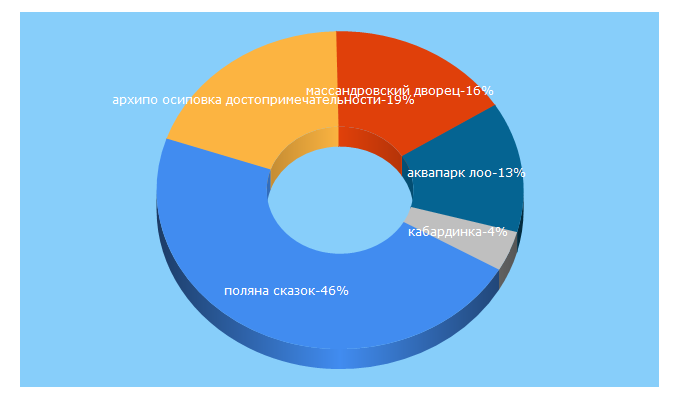 Top 5 Keywords send traffic to edemnayug.com