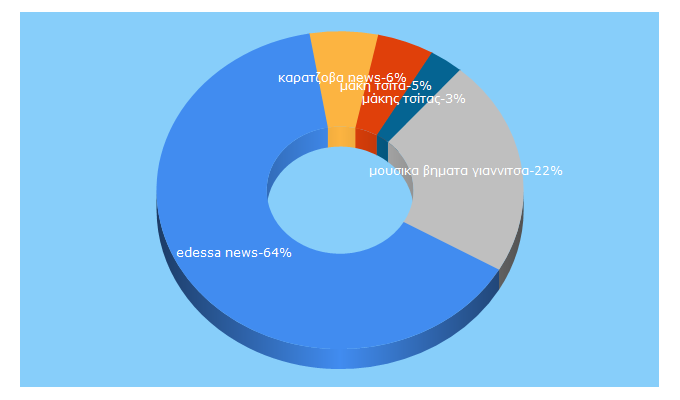 Top 5 Keywords send traffic to edessanews.gr