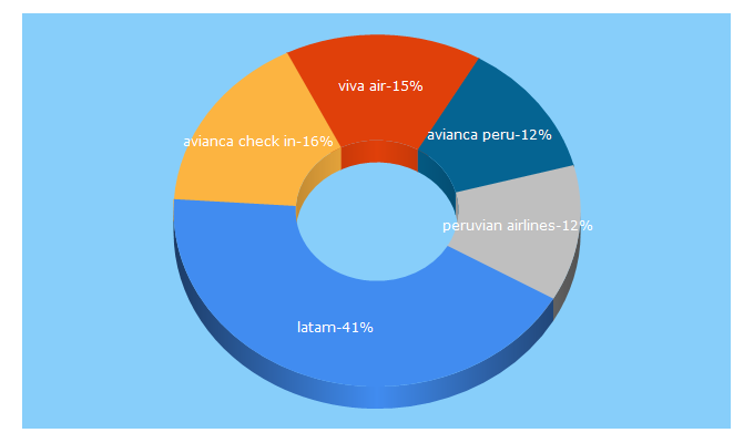 Top 5 Keywords send traffic to edestinos.com.pe