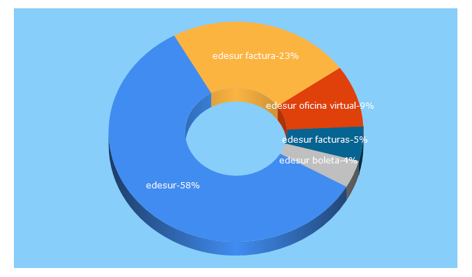 Top 5 Keywords send traffic to edesur.com.ar