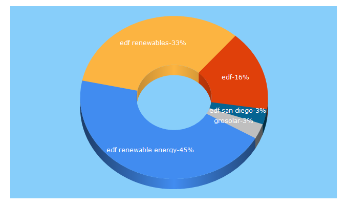 Top 5 Keywords send traffic to edf-re.com